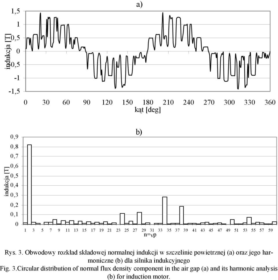 33 35 37 39 4 43 45 47 49 5 53 55 57 59 n=νp Rys. 3. Obwodowy rozkład składowej normalnej indukcji w