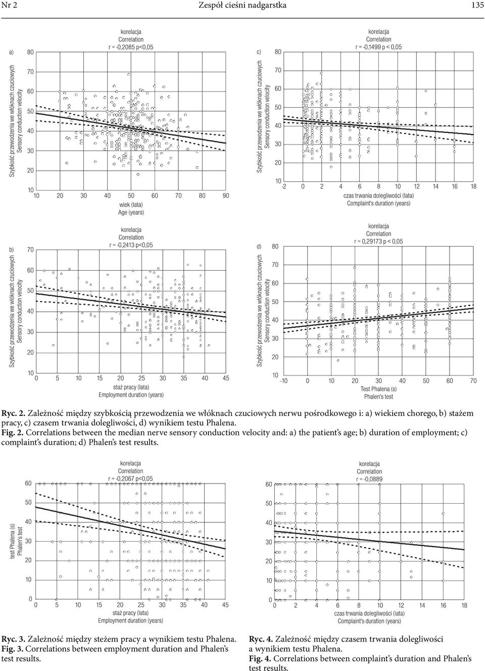 Correlations between the median nerve sensory conduction velocity and: a) the patient s age; b) duration of employment; c) complaint s duration; d) Phalen s test results. Ryc.