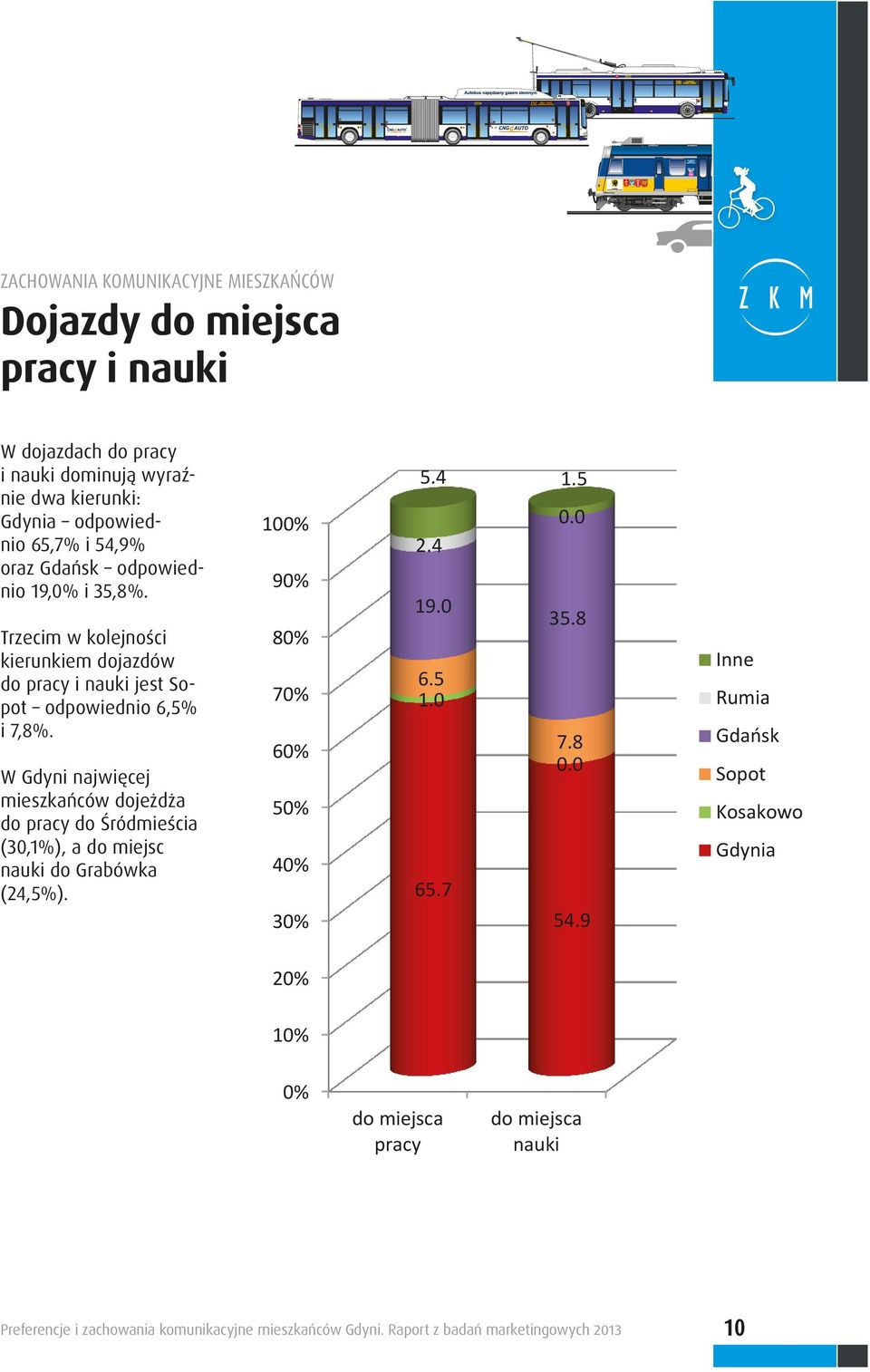 W Gdyni najwięcej mieszkańców dojeżdża do pracy do Śródmieścia (30,1%), a do miejsc nauki do Grabówka (24,5%). 100% 90% 80% 70% 60% 50% 40% 30% 5.4 1.5 0.0 2.4 19.0 35.