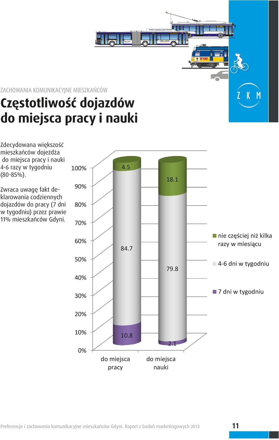 Zwraca uwagę fakt deklarowania codziennych dojazdów do pracy (7 dni w tygodniu) przez prawie 11% mieszkańców Gdyni. 100% 90% 80% 70% 4.5 18.