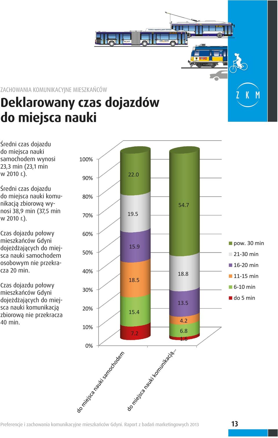 Czas dojazdu połowy mieszkańców Gdyni dojeżdżających do miejsca nauki samochodem osobowym nie przekracza 20 min.