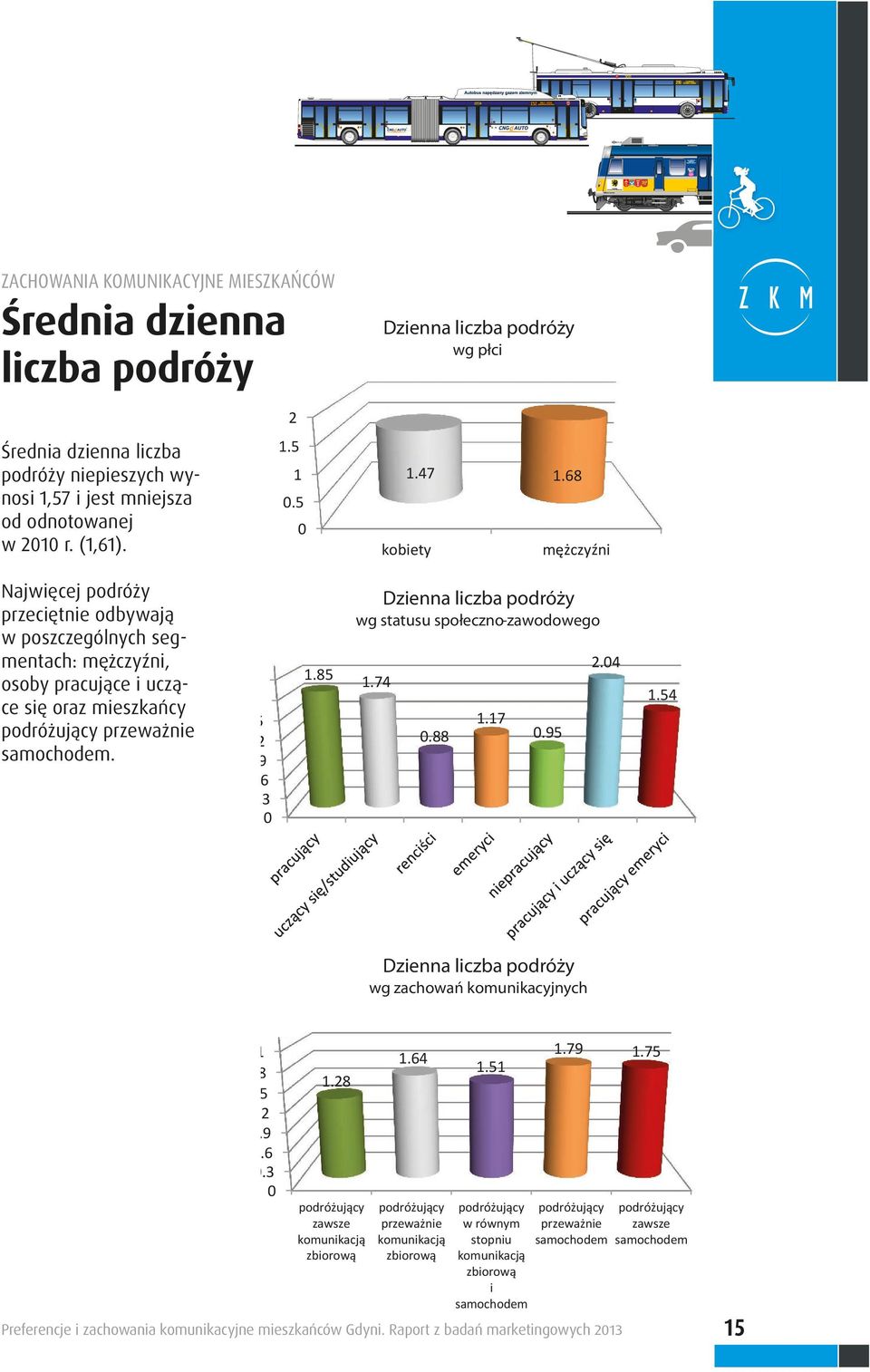 5 0 kobiety mężczyźni Dzienna liczba podróży wg statusu społeczno-zawodowego 2.1 1.8 1.5 1.2 0.9 0.6 0.3 0 1.85 2.04 1.74 1.54 0.88 1.17 0.95 Dzienna liczba podróży wg zachowań komunikacyjnych 2.1 1.8 1.5 1.2 0.9 0.6 0.3 0 1.64 1.