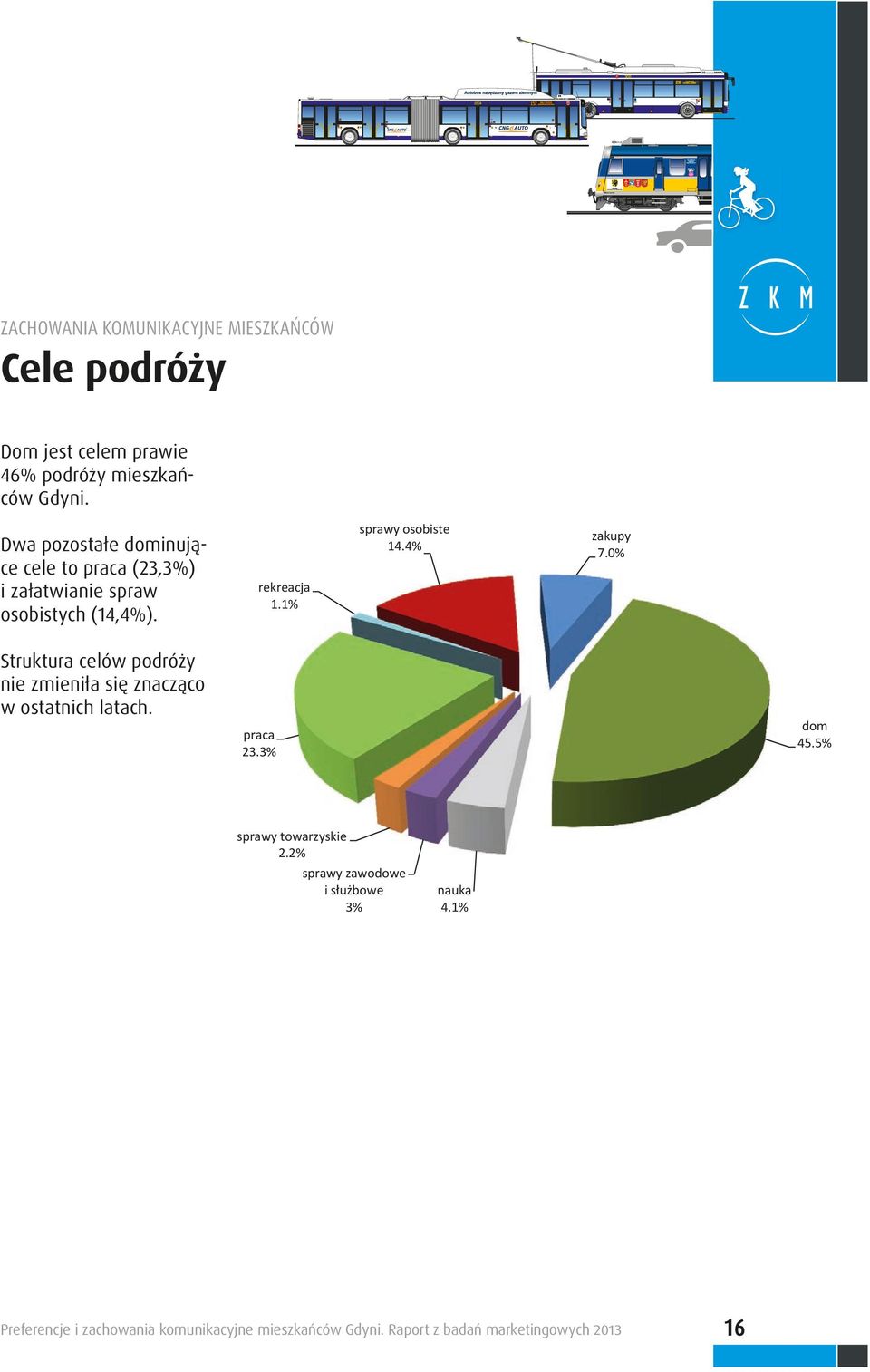 4% zakupy 7.0% Struktura celów podróży nie zmieniła się znacząco w ostatnich latach. praca 23.3% dom 45.