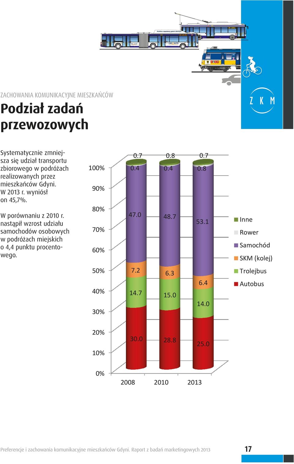 nastąpił wzrost udziału samochodów osobowych w podróżach miejskich o 4,4 punktu procentowego. 100% 90% 80% 70% 60% 0.7 0.8 0.7 0.4 0.4 0.8 47.0 48.