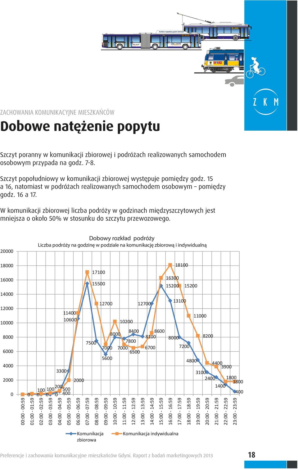 W komunikacji zbiorowej liczba podróży w godzinach międzyszczytowych jest mniejsza o około 50% w stosunku do szczytu przewozowego.