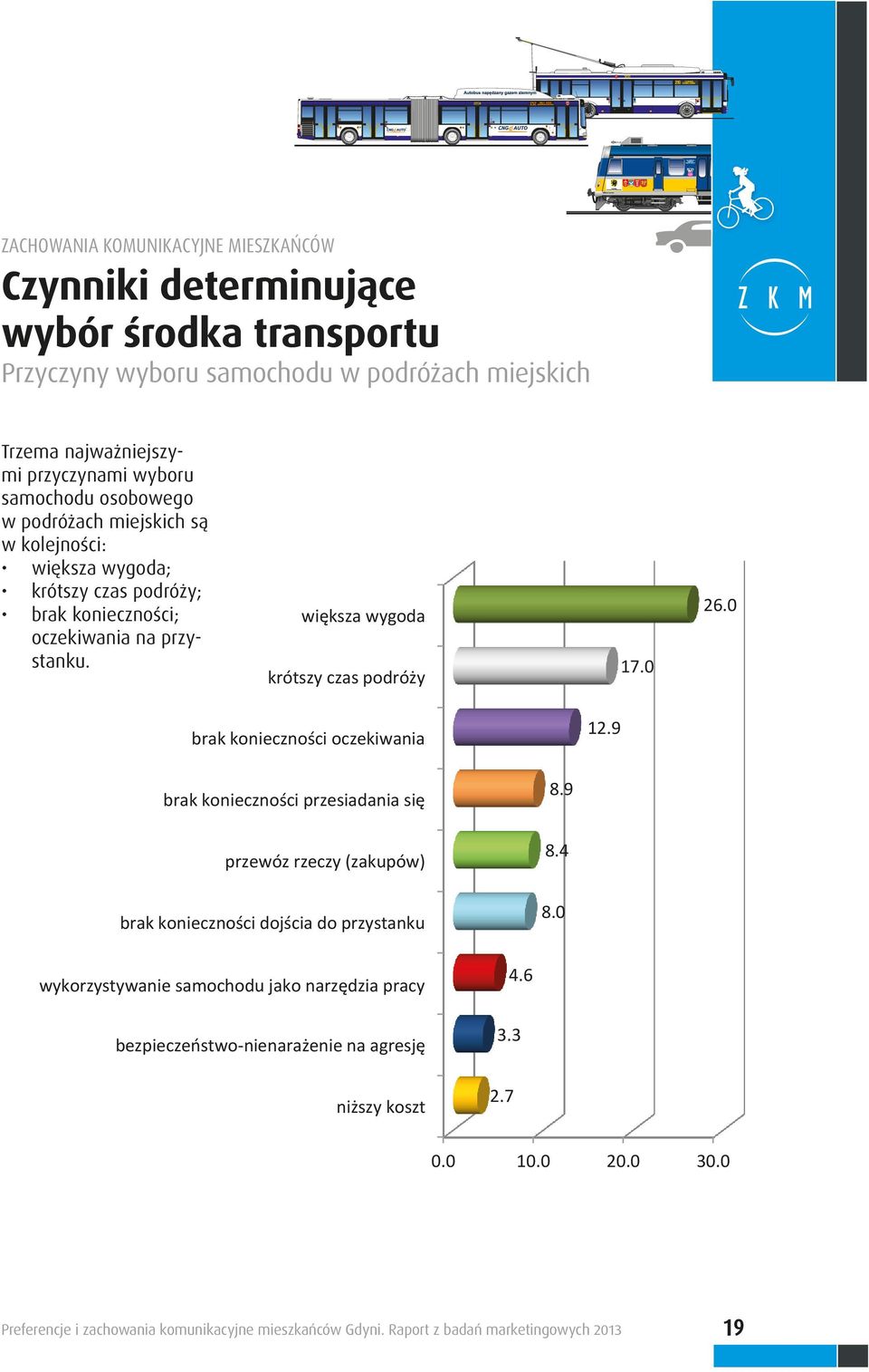 0 brak konieczności oczekiwania 12.9 brak konieczności przesiadania się przewóz rzeczy (zakupów) brak konieczności dojścia do przystanku 8.9 8.4 8.