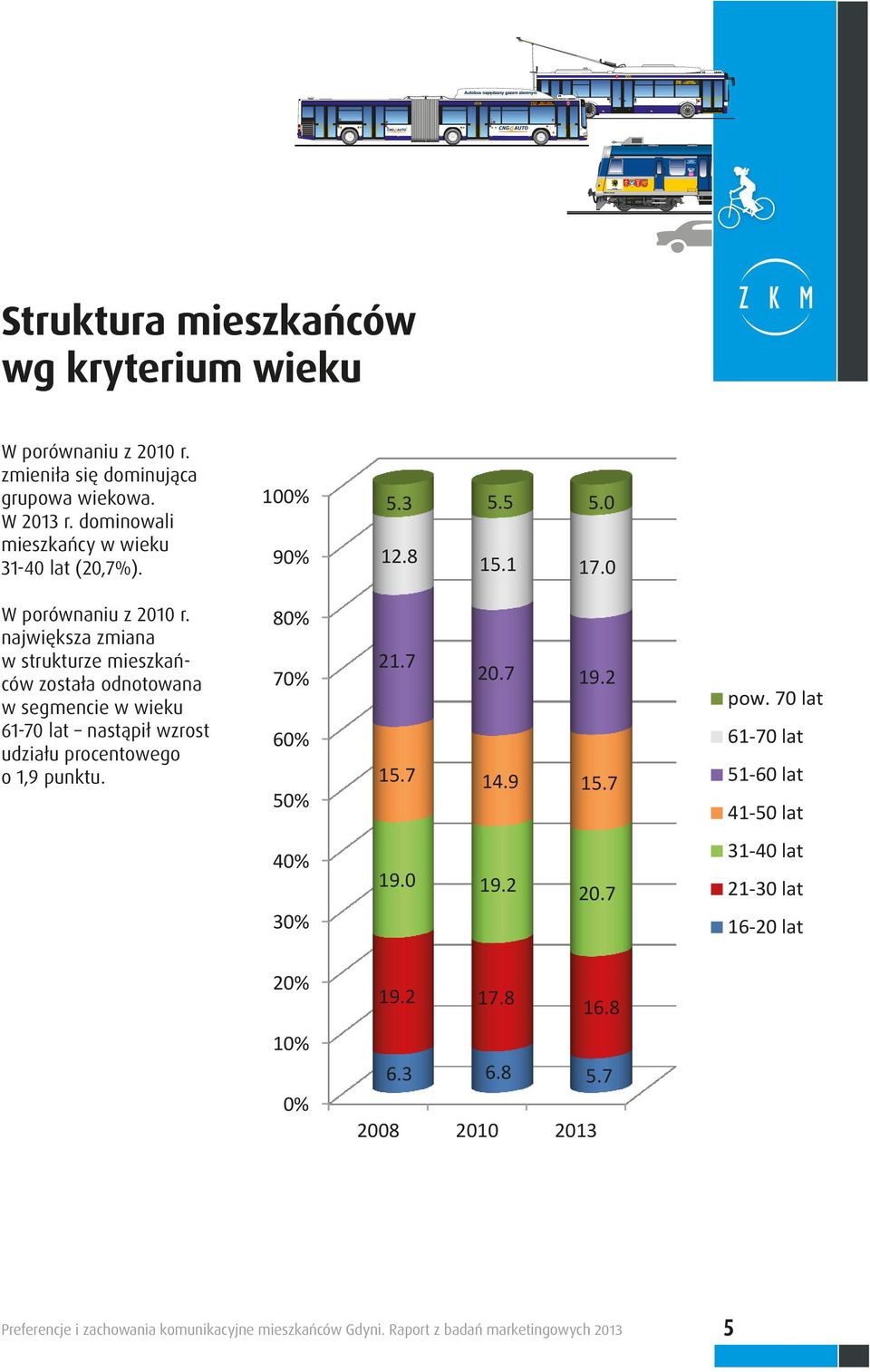 największa zmiana w strukturze mieszkańców została odnotowana w segmencie w wieku 61-70 lat nastąpił wzrost udziału procentowego o 1,9 punktu. 80% 70% 60% 50% 21.