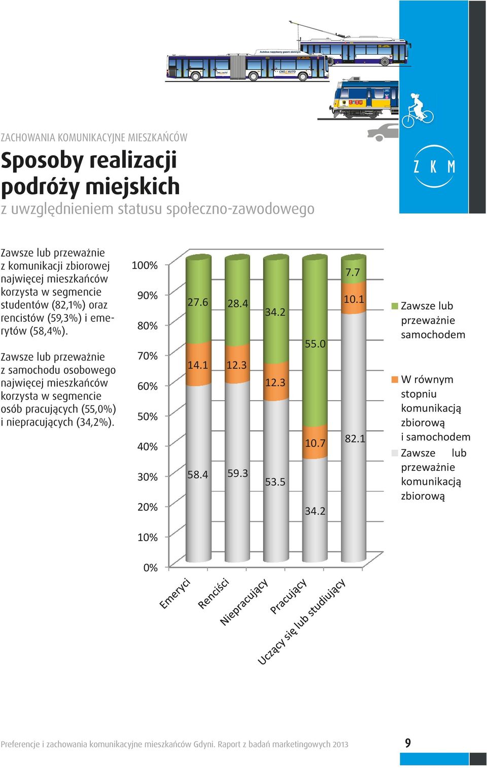 Zawsze lub przeważnie z samochodu osobowego najwięcej mieszkańców korzysta w segmencie osób pracujących (55,0%) i niepracujących (34,2%). 100% 90% 7.7 27.6 28.4 80% 70% 10.1 34.2 55.0 14.