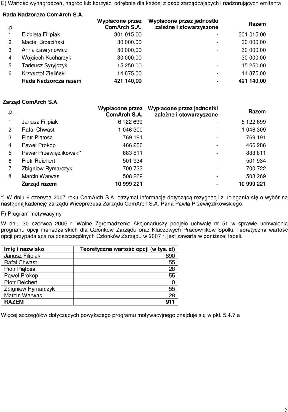 Wypłacone przez Wypłacone przez jednostki l.p. ComAr zależne i stowarzyszone Razem 1 Elżbieta Filipiak 301 015,00-301 015,00 2 Maciej Brzeziński 30 000,00-30 000,00 3 Anna Ławrynowicz 30 000,00-30