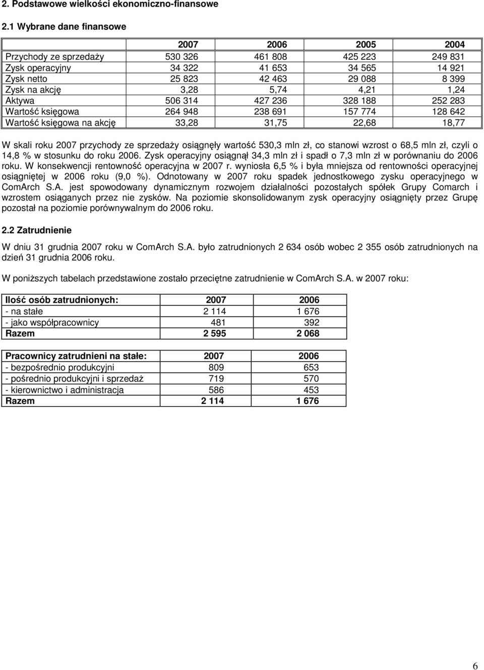 3,28 5,74 4,21 1,24 Aktywa 506 314 427 236 328 188 252 283 Wartość księgowa 264 948 238 691 157 774 128 642 Wartość księgowa na akcję 33,28 31,75 22,68 18,77 W skali roku 2007 przychody ze sprzedaży