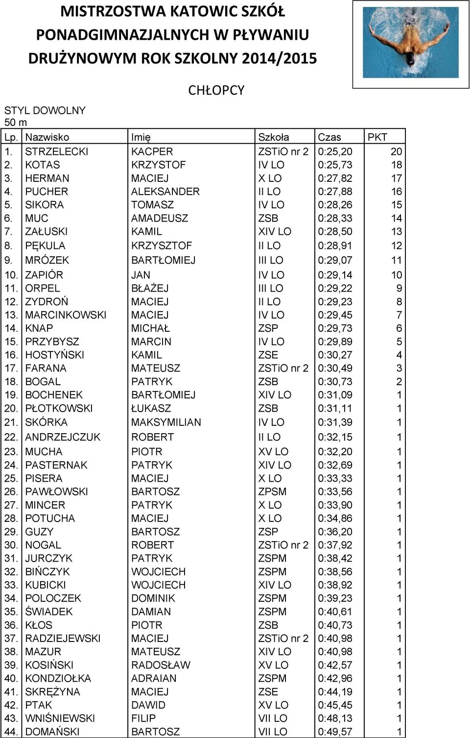 PĘKULA KRZYSZTOF II LO 0:28,91 12 9. MRÓZEK BARTŁOMIEJ III LO 0:29,07 11 10. ZAPIÓR JAN IV LO 0:29,14 10 11. ORPEL BŁAŻEJ III LO 0:29,22 9 12. ZYDROŃ MACIEJ II LO 0:29,23 8 13.