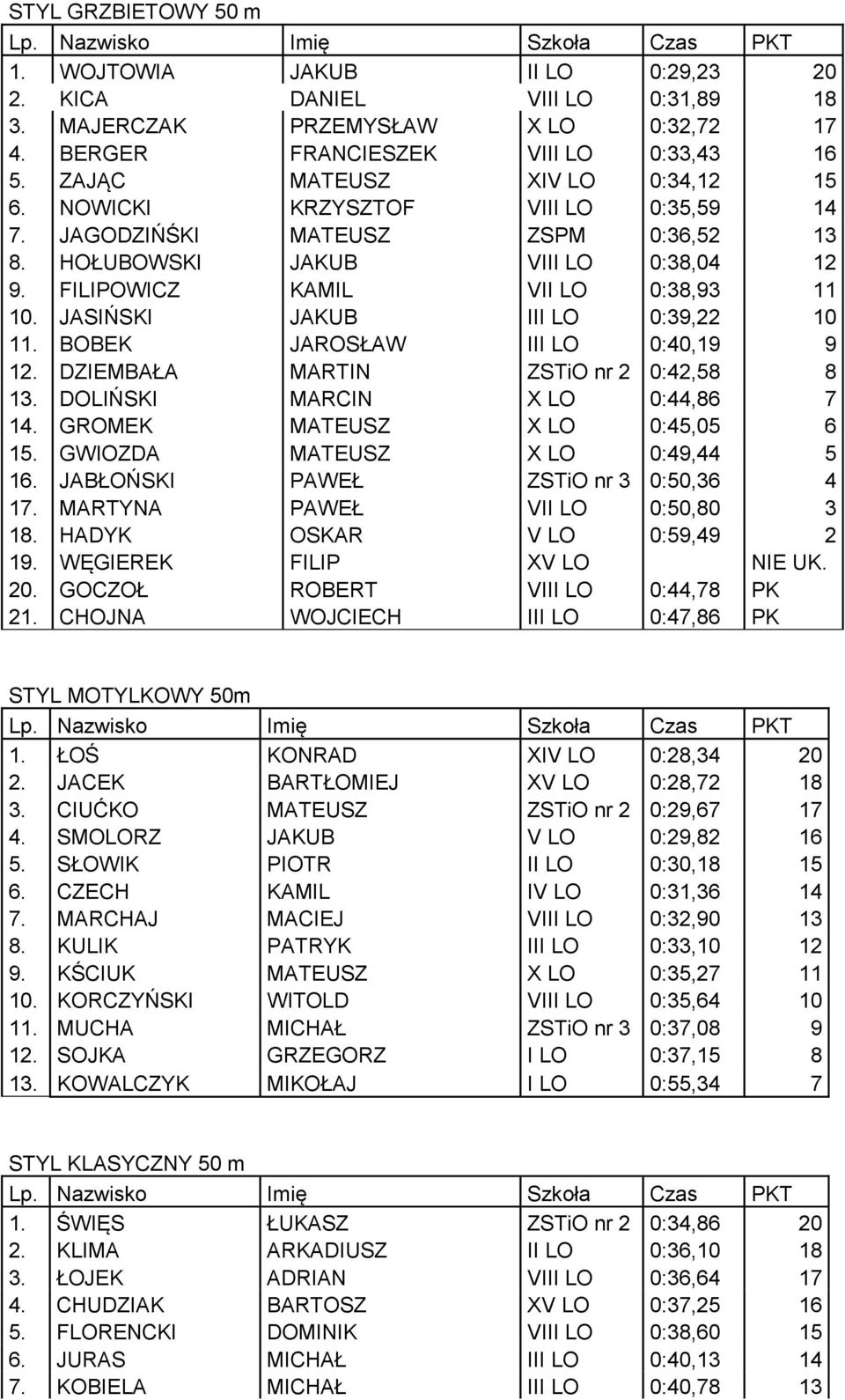 JASIŃSKI JAKUB III LO 0:39,22 10 11. BOBEK JAROSŁAW III LO 0:40,19 9 12. DZIEMBAŁA MARTIN 2 0:42,58 8 13. DOLIŃSKI MARCIN X LO 0:44,86 7 14. GROMEK MATEUSZ X LO 0:45,05 6 15.