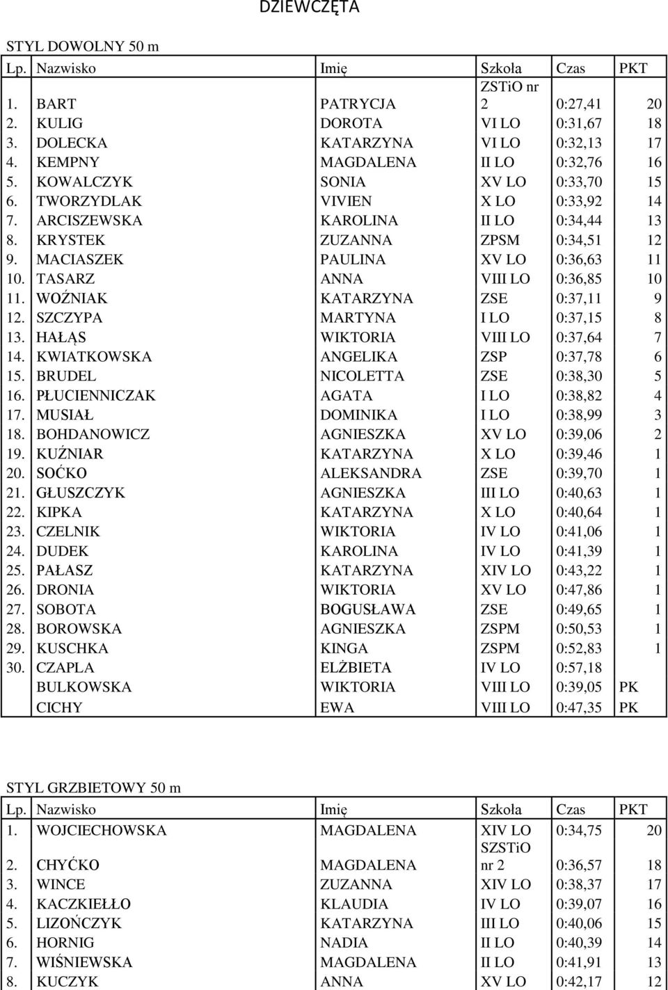 TASARZ ANNA VIII LO 0:36,85 10 11. WOŹNIAK KATARZYNA ZSE 0:37,11 9 12. SZCZYPA MARTYNA I LO 0:37,15 8 13. HAŁĄS WIKTORIA VIII LO 0:37,64 7 14. KWIATKOWSKA ANGELIKA ZSP 0:37,78 6 15.