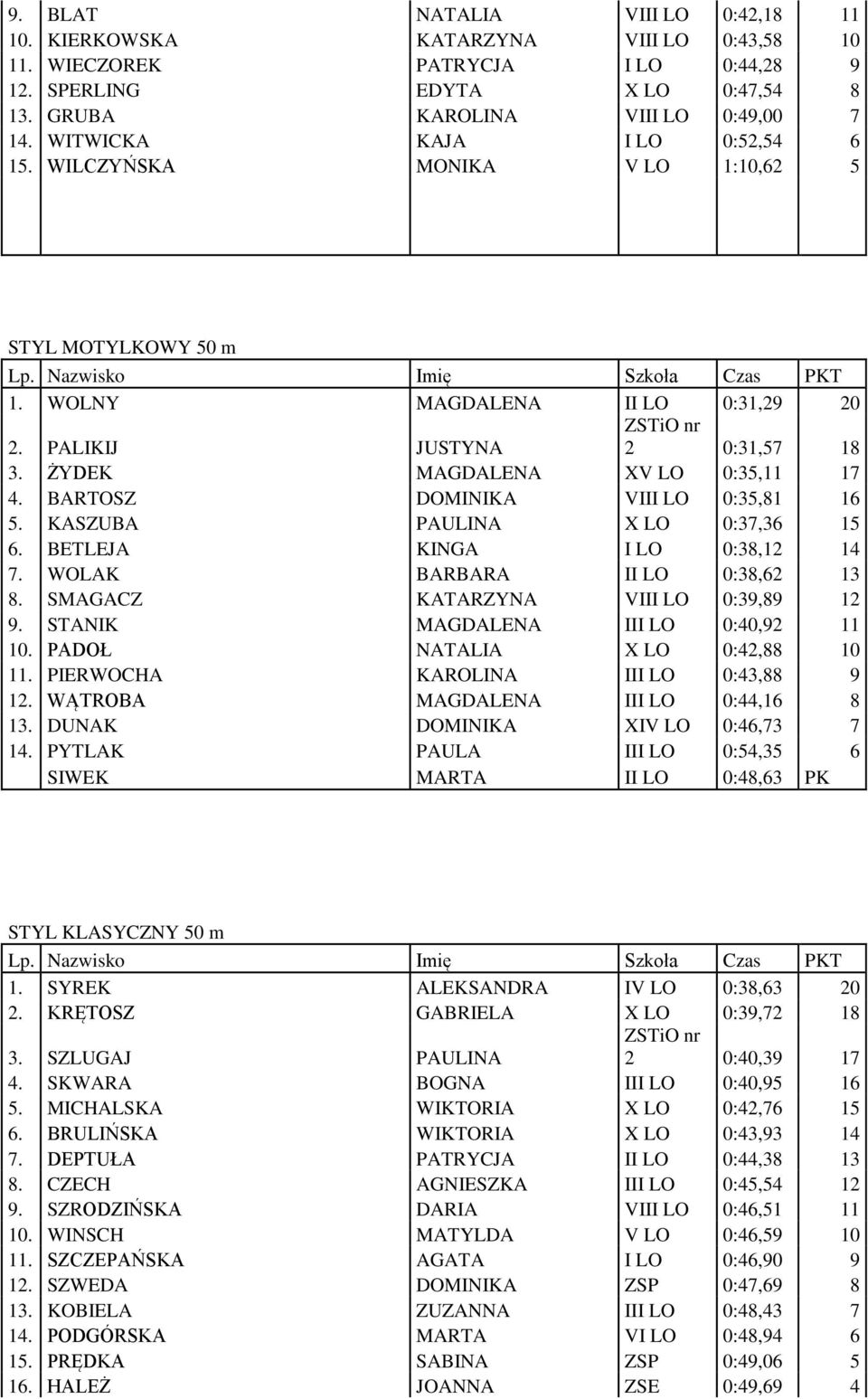 BARTOSZ DOMINIKA VIII LO 0:35,81 16 5. KASZUBA PAULINA X LO 0:37,36 15 6. BETLEJA KINGA I LO 0:38,12 14 7. WOLAK BARBARA II LO 0:38,62 13 8. SMAGACZ KATARZYNA VIII LO 0:39,89 12 9.
