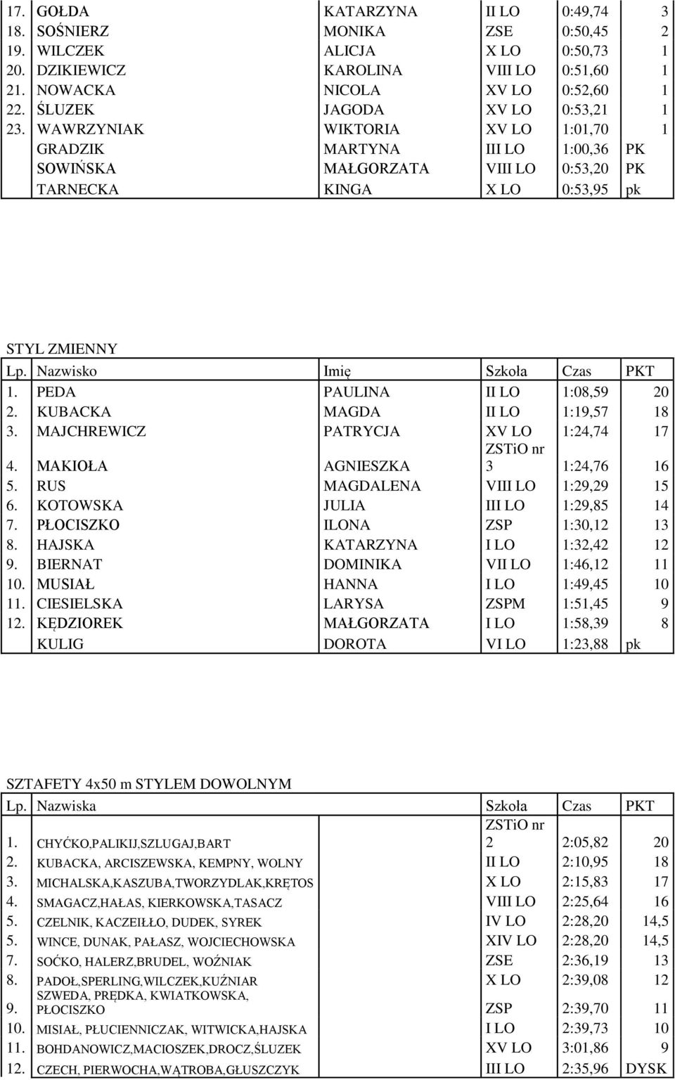 PEDA PAULINA II LO 1:08,59 20 2. KUBACKA MAGDA II LO 1:19,57 18 3. MAJCHREWICZ PATRYCJA XV LO 1:24,74 17 4. MAKIOŁA AGNIESZKA 3 1:24,76 16 5. RUS MAGDALENA VIII LO 1:29,29 15 6.