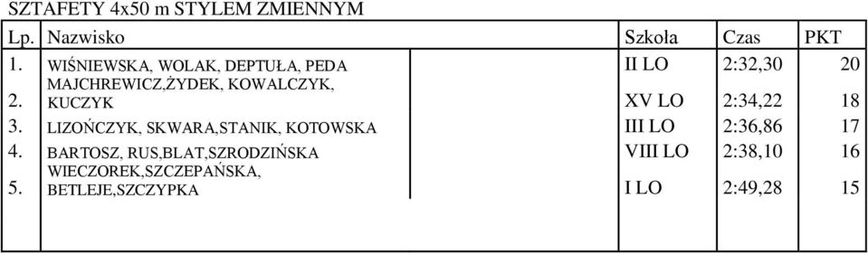 MAJCHREWICZ,ŻYDEK, KOWALCZYK, KUCZYK XV LO 2:34,22 18 3.