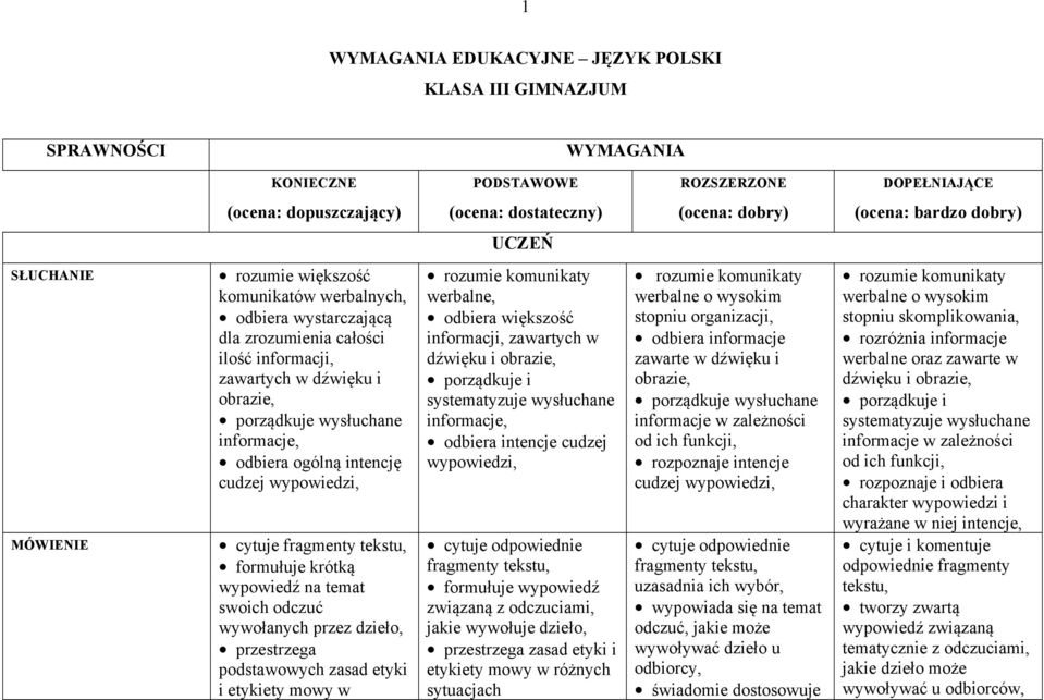 informacje, odbiera ogólną intencję cudzej wypowiedzi, cytuje fragmenty tekstu, formułuje krótką wypowiedź na temat swoich odczuć wywołanych przez dzieło, przestrzega podstawowych zasad etyki i