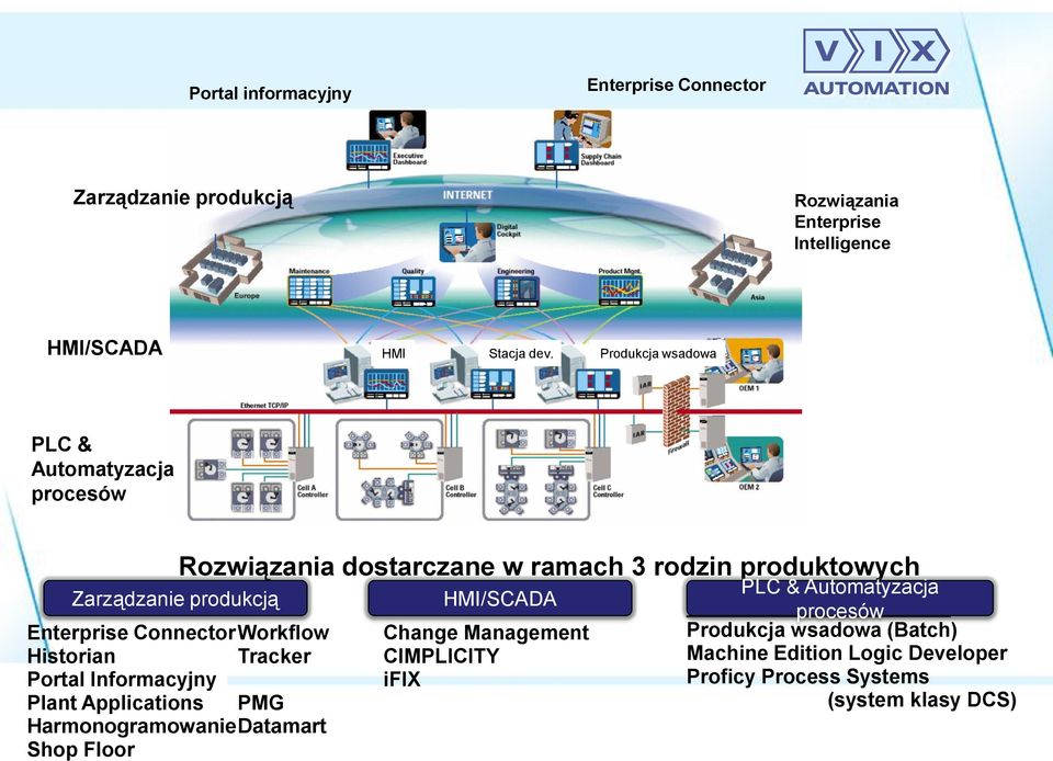 Applications PMG HarmonogramowanieDatamart Shop Floor Rozwiązania dostarczane w ramach 3 rodzin produktowych HMI/SCADA Change Management