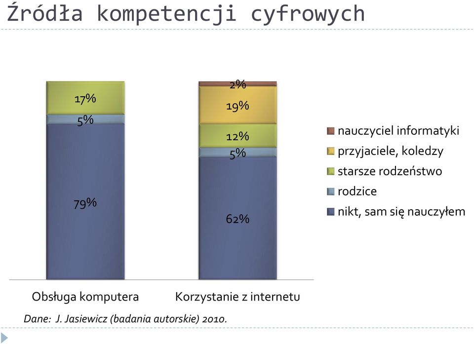 rodzeństwo rodzice nikt, sam się nauczyłem Obsługa