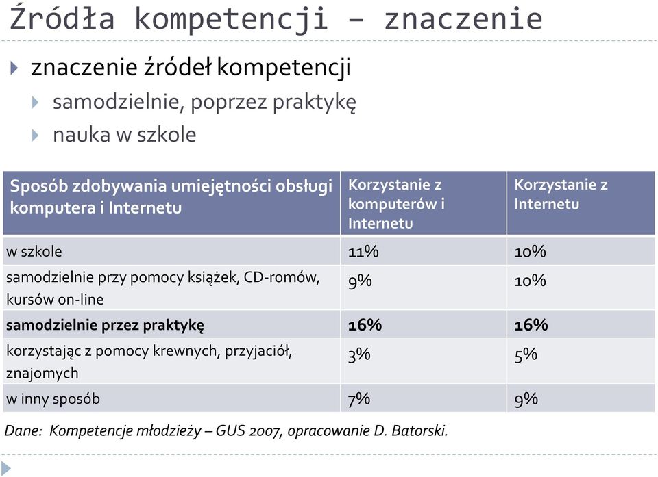 samodzielnie przy pomocy książek, CD-romów, kursów on-line 9% 10% samodzielnie przez praktykę 16% 16% korzystając z