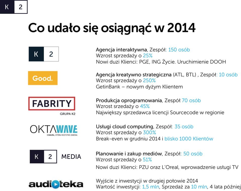 srzedaży o 45% Największy sprzedawca licencji Sourcecode w regionie Usługi cloud computing, Zespół: 35 osób Wzrost sprzedaży o 300% Break-even w grudniu 2014 i blisko 1000