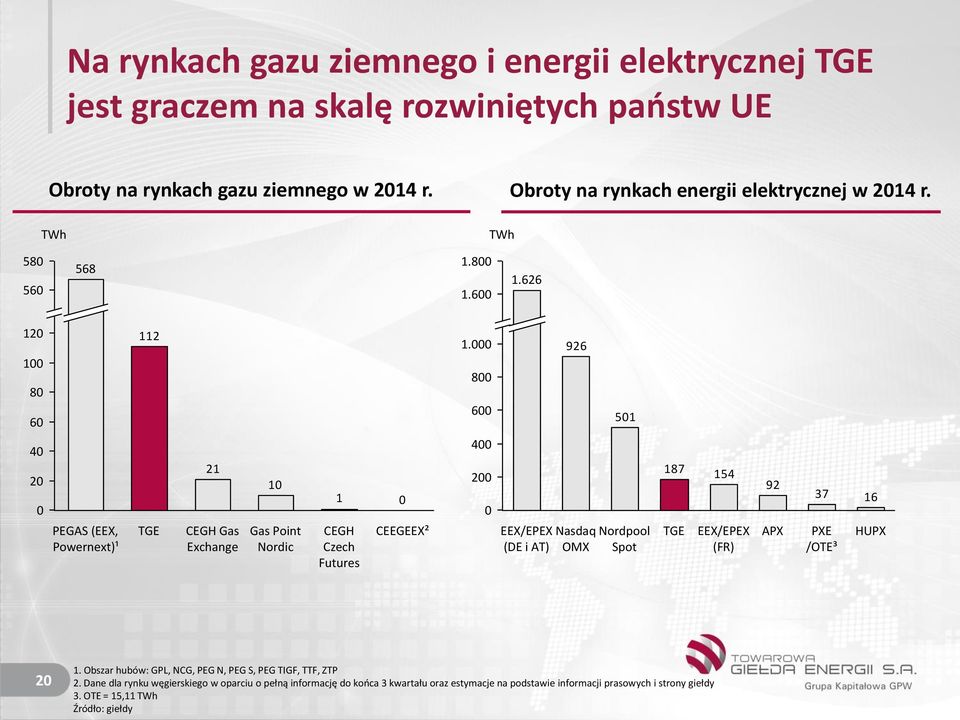 000 800 600 926 501 40 20 0 PEGAS (EEX, Powernext)¹ TGE 21 CEGH Gas Exchange 10 Gas Point Nordic 1 CEGH Czech Futures 0 CEEGEEX² 400 200 0 EEX/EPEX Nasdaq (DE i AT) OMX Nordpool