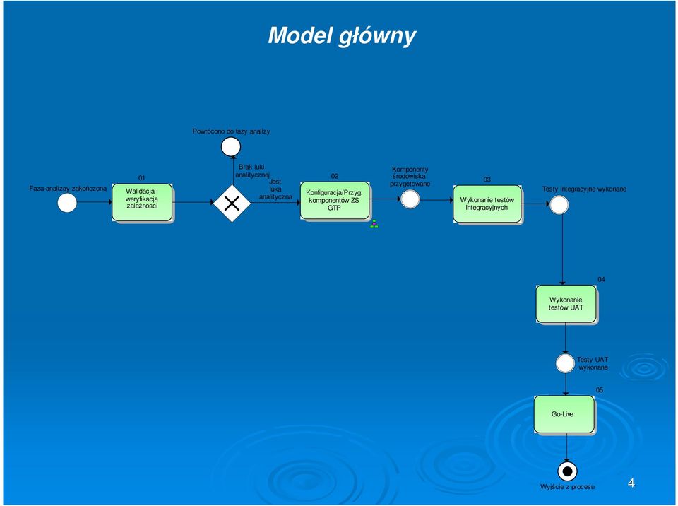 komponentów ZS GTP Komponenty środowiska przygotowane 03 Wykonanie testów