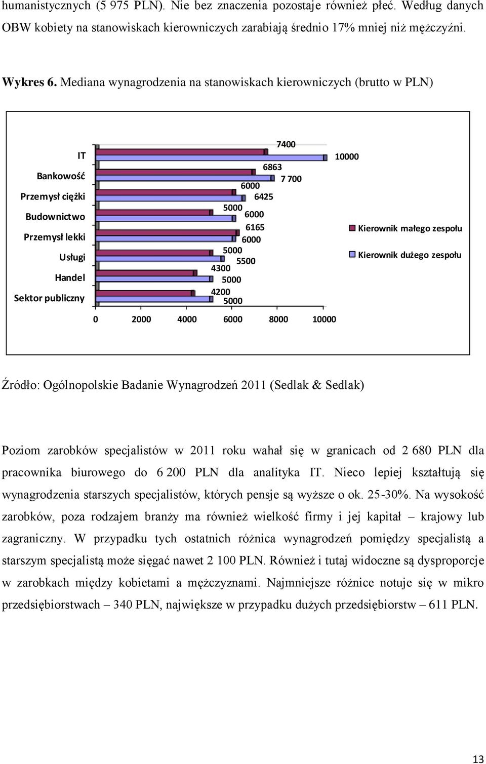 6165 Kierownik małego zespołu 6000 5000 Kierownik dużego zespołu 5500 4300 5000 4200 5000 0 2000 4000 6000 8000 10000 Źródło: Ogólnopolskie Badanie Wynagrodzeń 2011 (Sedlak & Sedlak) Poziom zarobków
