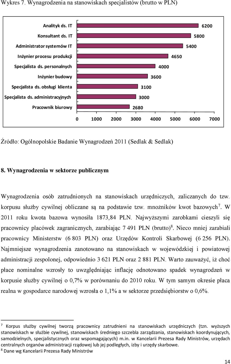 administracyjnych Pracownik biurowy 4000 3600 3100 3000 2680 0 1000 2000 3000 4000 5000 6000 7000 Źródło: Ogólnopolskie Badanie Wynagrodzeń 2011 (Sedlak & Sedlak) 8.