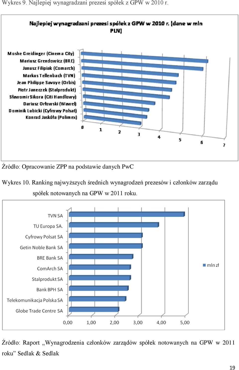 Ranking najwyższych średnich wynagrodzeń prezesów i członków zarządu spółek