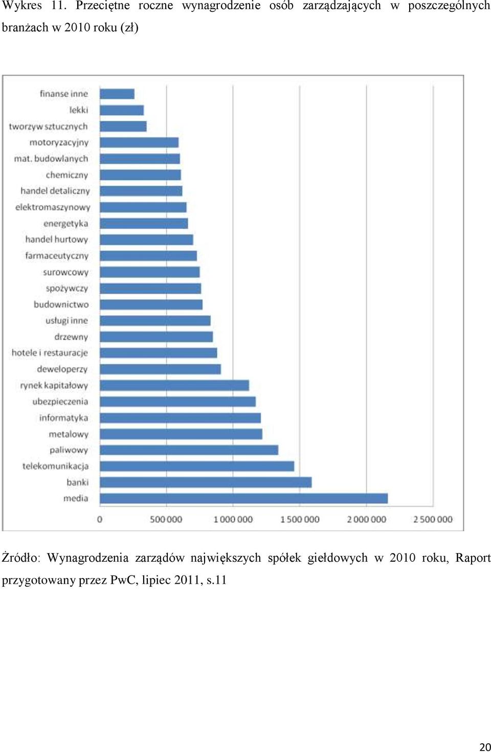 poszczególnych branżach w 2010 roku (zł) Żródło: