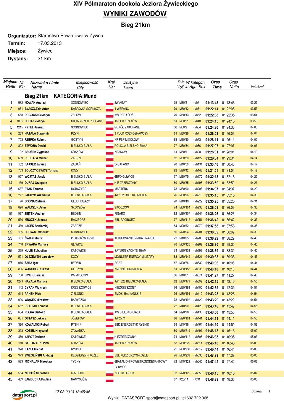 01:13:43 03.29 2 981 BŁASZCZYK Artur DĄBROWA GÓRNICZA 1 WBPANC 79 M30/12 (M)31 01:22:14 01:22:05 03.53 3 668 POGOCKI Seweryn ZELÓW KW PSP ŁÓDŹ 79 M30/13 (M)32 01:22:38 01:22:35 03.