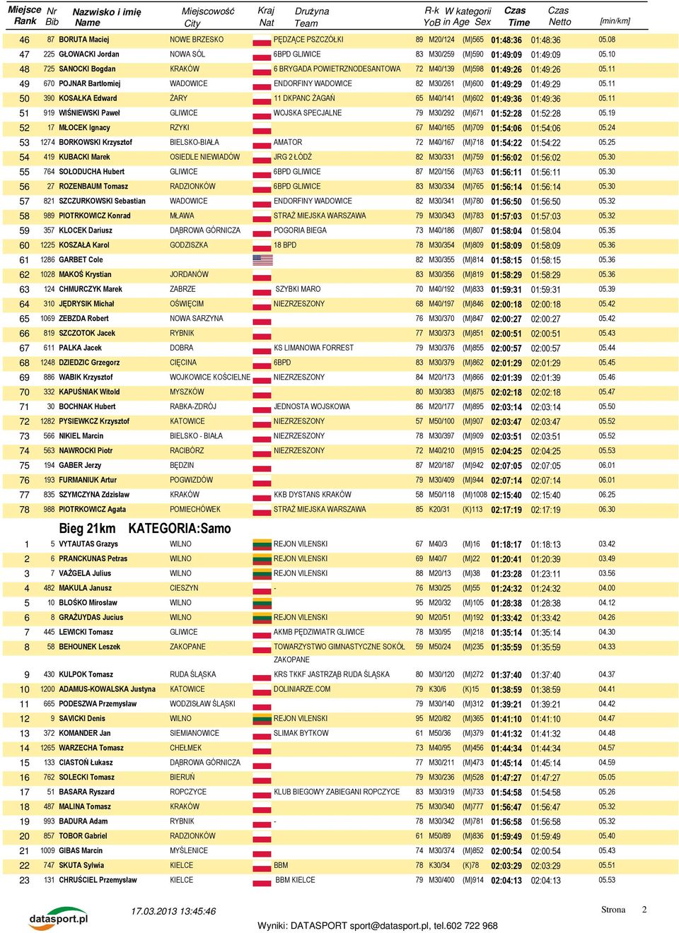 Bartłomiej WADOWICE ENDORFINY WADOWICE 82 M30/261 (M)600 01:49:29 01:49:29 50 390 KOSAŁKA Edward ŻARY 11 DKPANC ŻAGAŃ 65 M40/141 (M)602 01:49:36 01:49:36 51 919 WIŚNIEWSKI Paweł GLIWICE WOJSKA