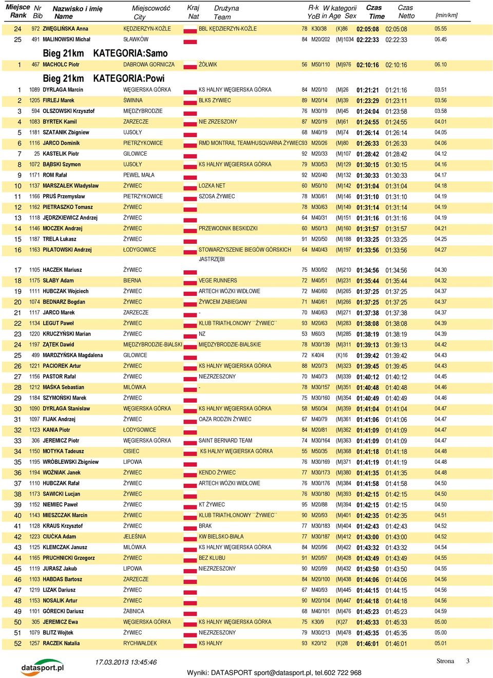 10 1 1089 DYRLAGA Marcin WĘGIERSKA GÓRKA KS HALNY WĘGIERSKA GÓRKA 84 M20/10 (M)26 01:21:21 01:21:16 03.51 2 1205 FIRLEJ Marek ŚWINNA BLKS ZYWIEC 89 M20/14 (M)39 01:23:29 01:23:11 03.