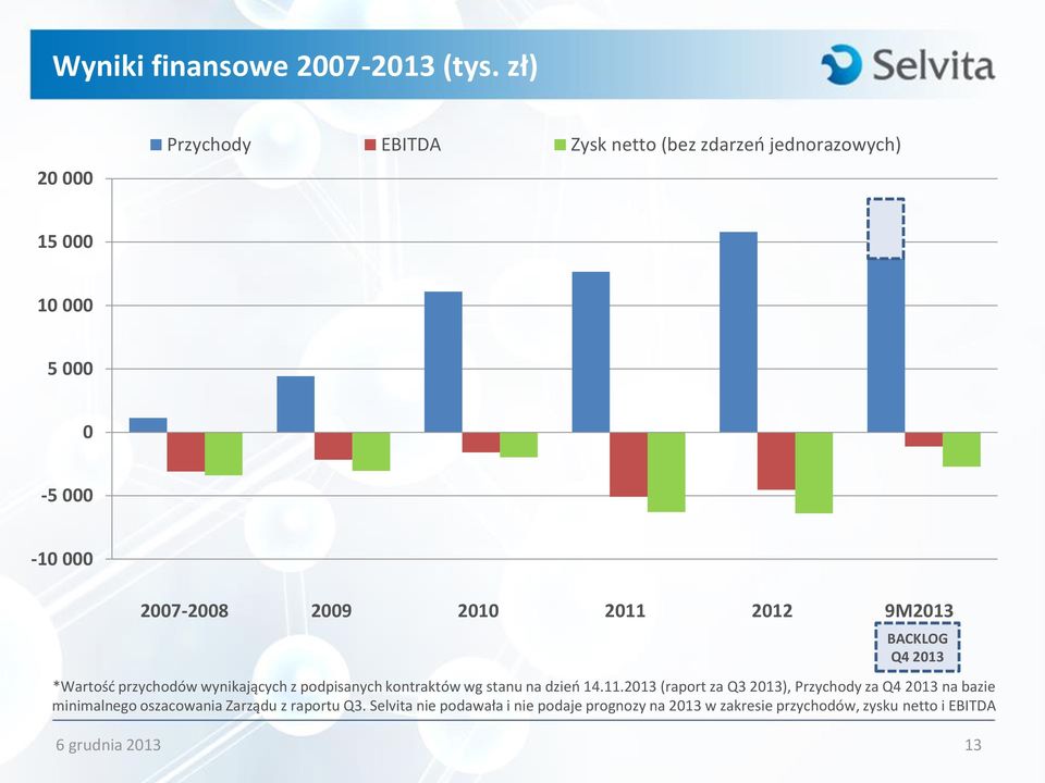 2010 2011 2012 9M2013 BACKLOG Q4 2013 *Wartość przychodów wynikających z podpisanych kontraktów wg stanu na dzień 14.