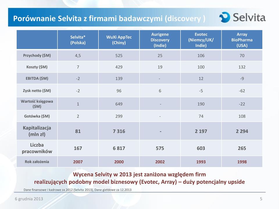 299-74 108 Kapitalizacja (mln zł) Liczba pracowników 81 7 316-2 197 2 294 167 6 817 575 603 265 Rok założenia 2007 2000 2002 1993 1998 Wycena Selvity w 2013 jest