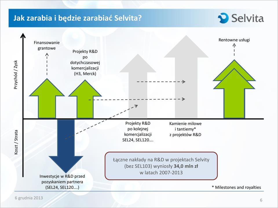 kolejnej komercjalizacji SEL24, SEL120.