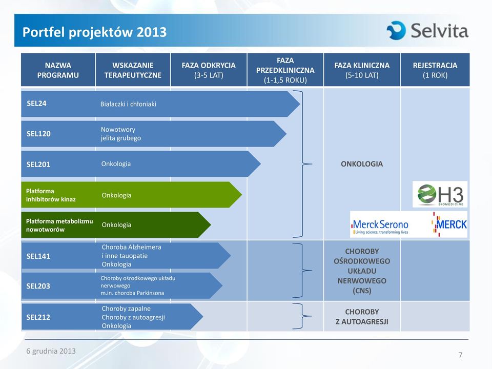 Onkologia Platforma metabolizmu nowotworów Onkologia SEL141 SEL203 Choroba Alzheimera i inne tauopatie Onkologia Choroby ośrodkowego układu