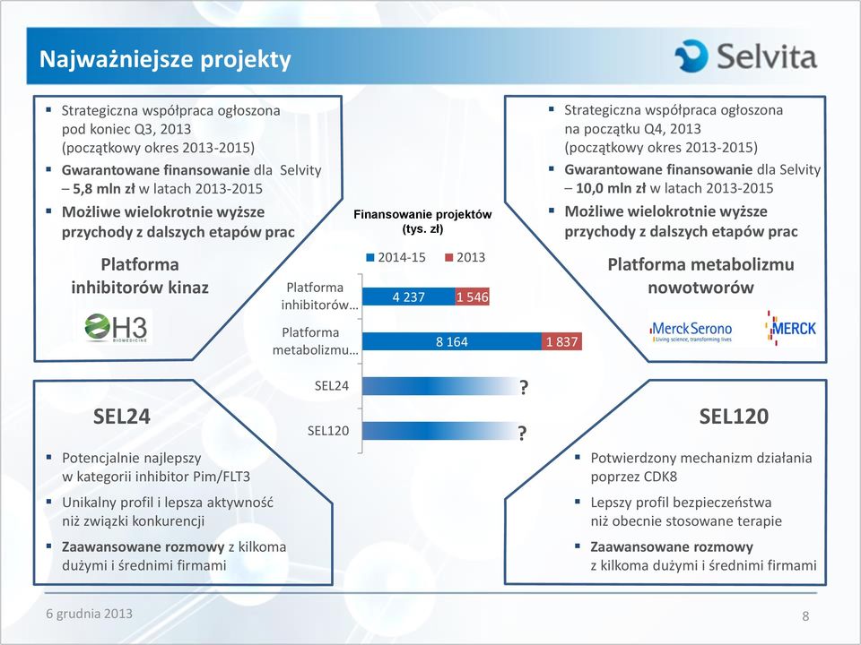 zł) 2014-15 2013 4 237 1 546 Strategiczna współpraca ogłoszona na początku Q4, 2013 (początkowy okres 2013-2015) Gwarantowane finansowanie dla Selvity 10,0 mln zł w latach 2013-2015 Możliwe