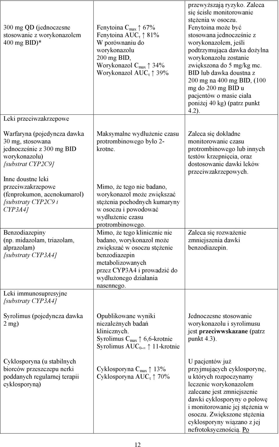 midazolam, triazolam, alprazolam) [substraty CYP3A4] Leki immunosupresyjne [substraty CYP3A4] Syrolimus (pojedyncza dawka 2 mg) Cyklosporyna (u stabilnych biorców przeszczepu nerki poddanych