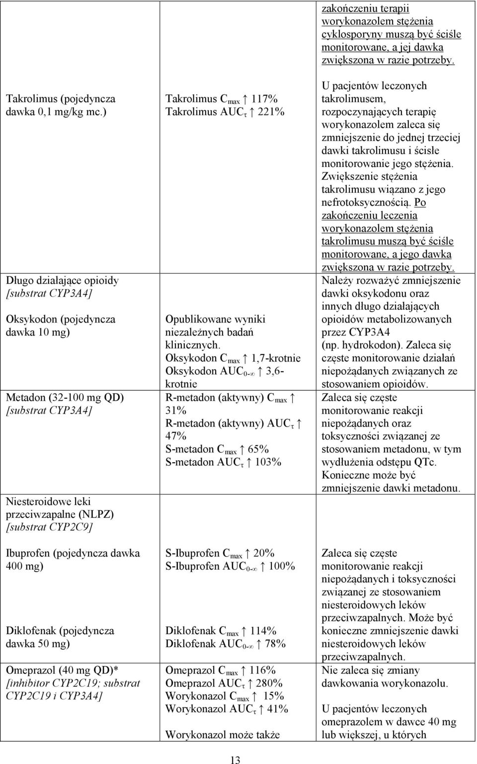 (pojedyncza dawka 400 mg) Diklofenak (pojedyncza dawka 50 mg) Omeprazol (40 mg QD)* [inhibitor CYP2C19; substrat CYP2C19 i CYP3A4] Takrolimus C max 117% Takrolimus AUC τ 221% Opublikowane wyniki