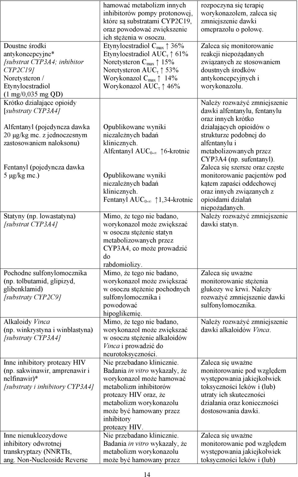 tolbutamid, glipizyd, glibenklamid) [substraty CYP2C9] Alkaloidy Vinca (np. winkrystyna i winblastyna) [substraty CYP3A4] Inne inhibitory proteazy HIV (np.