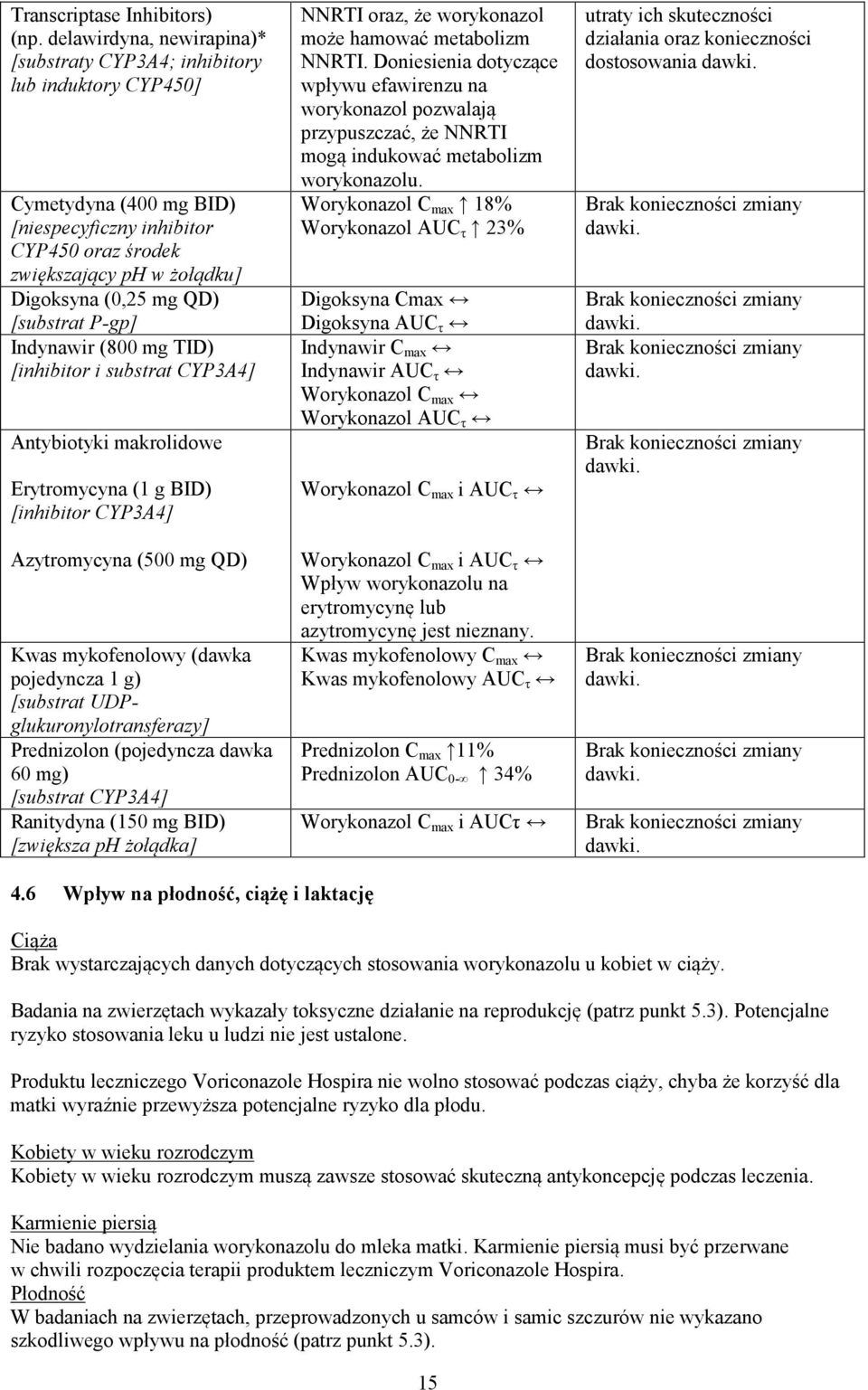 [substrat P-gp] Indynawir (800 mg TID) [inhibitor i substrat CYP3A4] Antybiotyki makrolidowe Erytromycyna (1 g BID) [inhibitor CYP3A4] Azytromycyna (500 mg QD) Kwas mykofenolowy (dawka pojedyncza 1