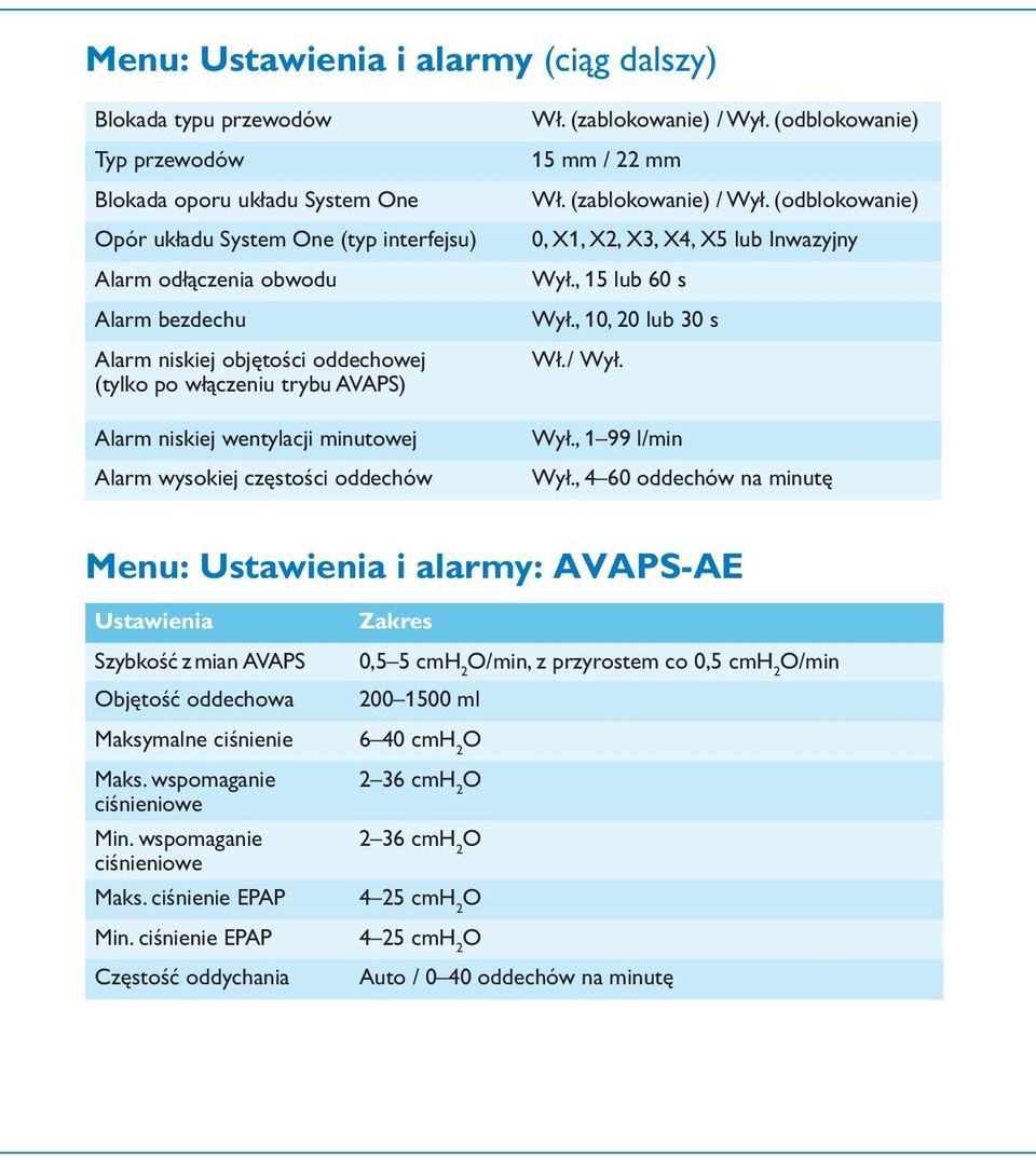 , 5 lub 60 s Wył., 0, 0 lub 30 s Wł. / Wył. Wył., 99 Wył., 4 60 oddechów na minutę Menu: Ustawienia i alarmy: VPS-E Ustawienia Szybkość zmian VPS bjętość oddechowa Maksymalne ciśnienie Maks.