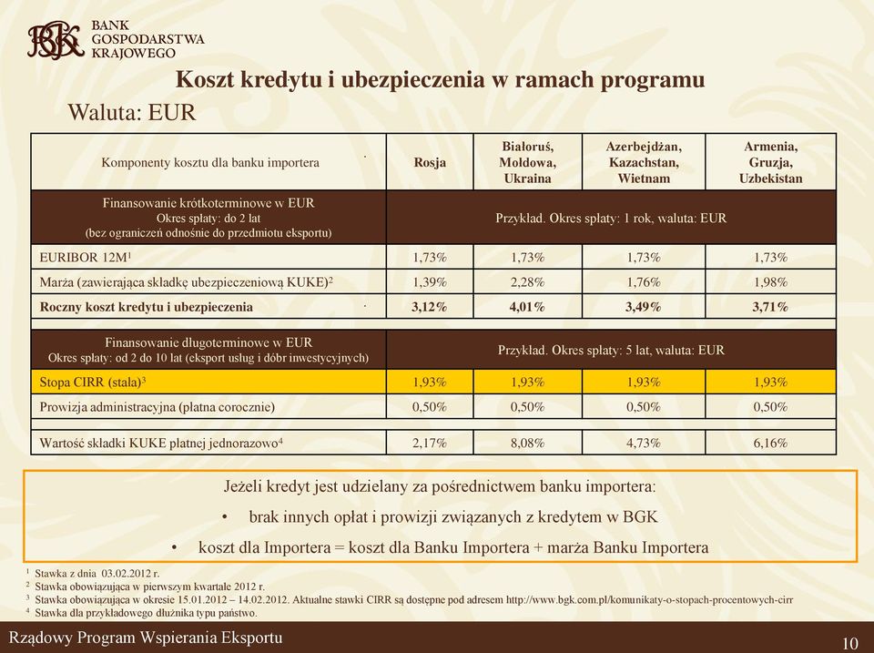 Okres spłaty: 1 rok, waluta: EUR Armenia, Gruzja, Uzbekistan EURIBOR 12M 1 1,73% 1,73% 1,73% 1,73% Marża (zawierająca składkę ubezpieczeniową KUKE) 2 1,39% 2,28% 1,76% 1,98% Roczny koszt kredytu i