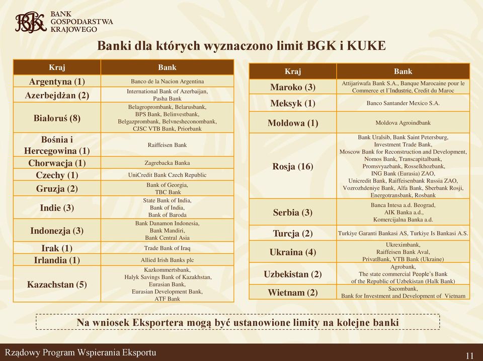 Bank, Priorbank Raiffeisen Bank Zagrebacka Banka UniCredit Bank Czech Republic Bank of Georgia, TBC Bank State Bank of India, Bank of India, Bank of Baroda Bank Danamon Indonesia, Bank Mandiri, Bank