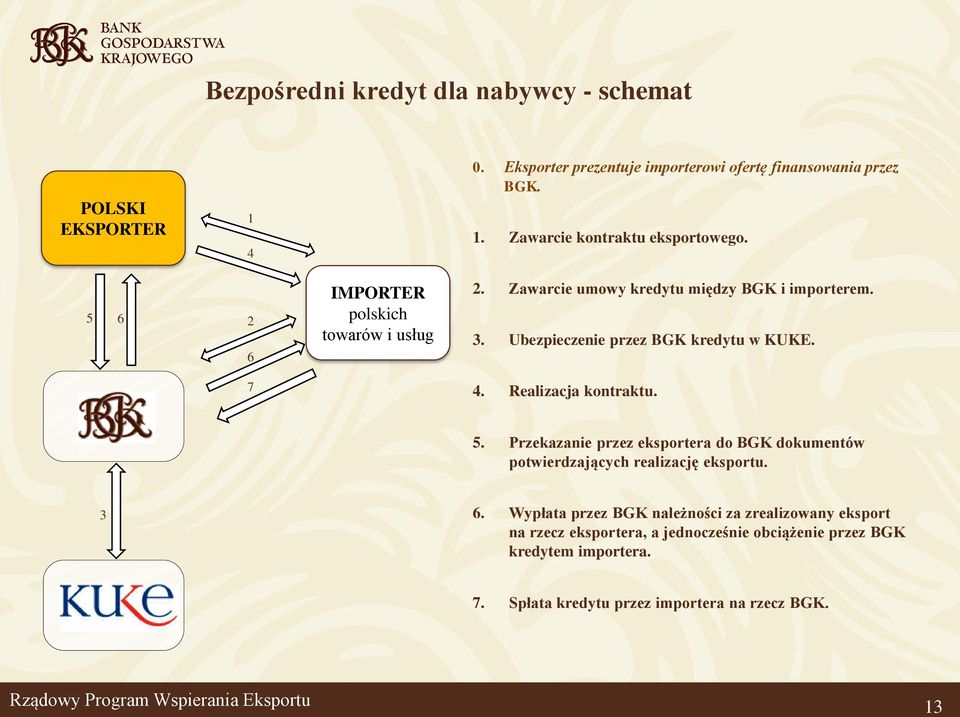 Realizacja kontraktu. 5. Przekazanie przez eksportera do BGK dokumentów potwierdzających realizację eksportu. 3 6.