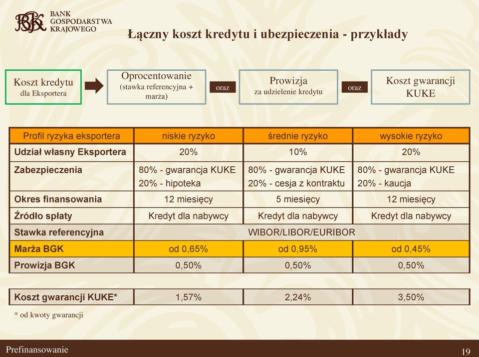 KUKE 20% - hipoteka 20% - cesja z kontraktu 20% - kaucja Okres finansowania 12 miesięcy 5 miesięcy 12 miesięcy Źródło spłaty Kredyt dla nabywcy Kredyt dla nabywcy Kredyt dla nabywcy