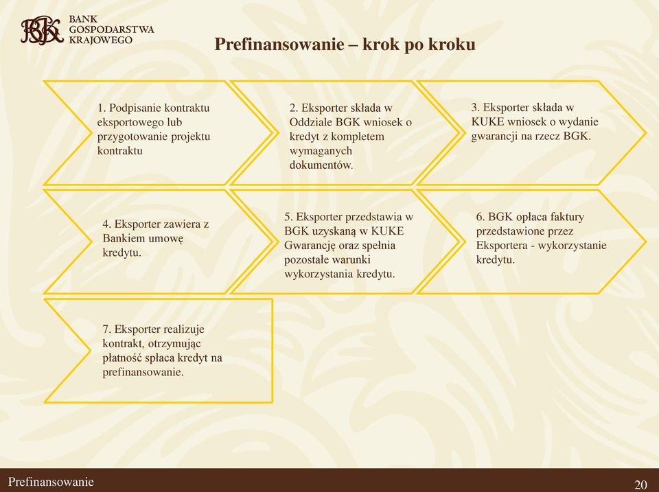Eksporter składa w KUKE wniosek o wydanie gwarancji na rzecz BGK. 4. Eksporter zawiera z Bankiem umowę kredytu. 5.