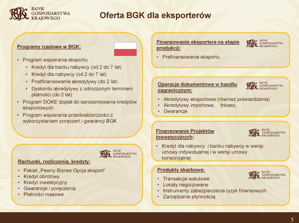 BGK Finansowanie eksportera na etapie produkcji: Prefinansowanie eksportu Operacje dokumentowe w handlu zagranicznym: Akredytywy eksportowe (również potwierdzenia) Akredytywy importowe, Inkaso,